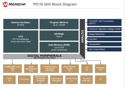 Microchip推出新型PIC® MCU系列 软件任务硬件化，加速系统响应